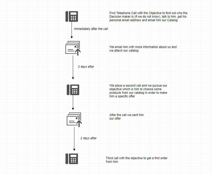 Vparagon sales methodology