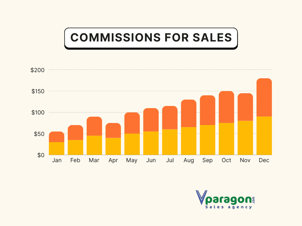Understanding Commissions for Sales: A Key Driver of Motivation and Performance Understanding Commissions for Sales: A Key Driver of Motivation and Performance